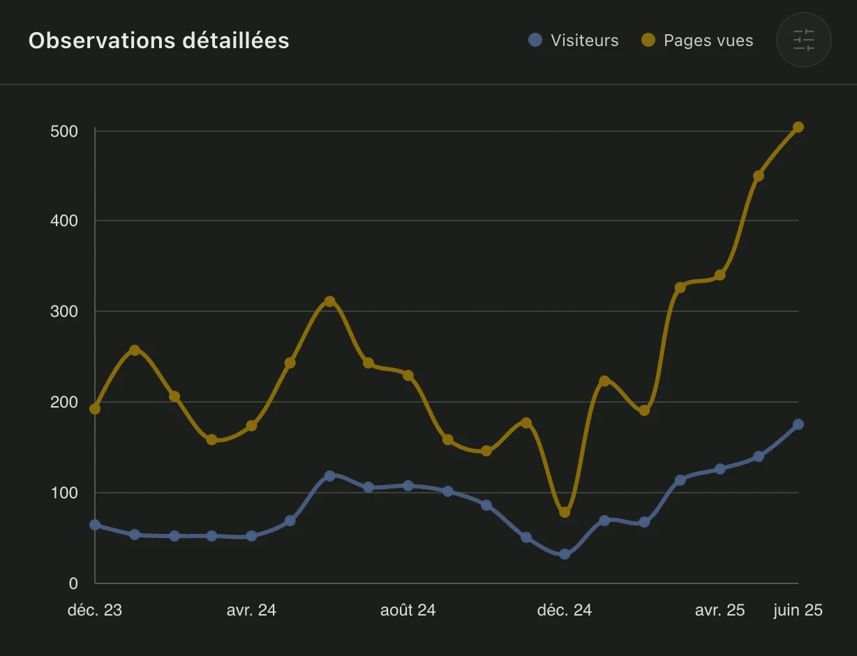 Statistiques de fréquentation du site Omaha Gîtes