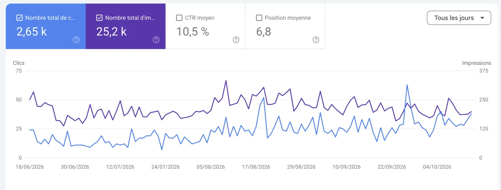 Performances Google Search Console de Valero Loisirs